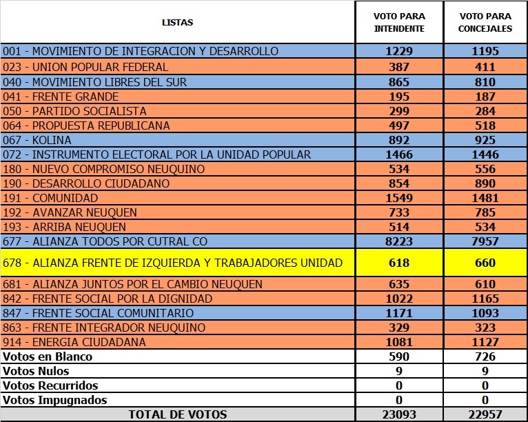 Escrutinio Definitivo De Cutral Co Rioseco Gan Por Votos Tiene